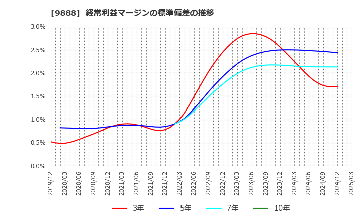 9888 (株)ＵＥＸ: 経常利益マージンの標準偏差の推移