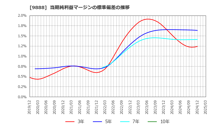 9888 (株)ＵＥＸ: 当期純利益マージンの標準偏差の推移