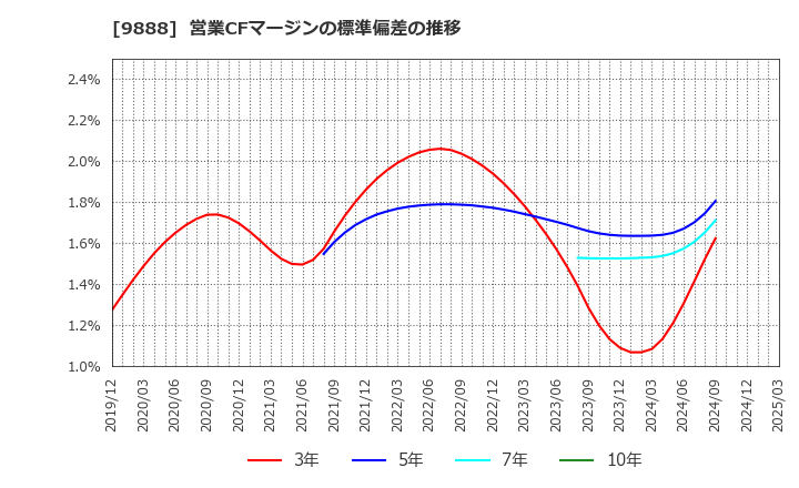 9888 (株)ＵＥＸ: 営業CFマージンの標準偏差の推移