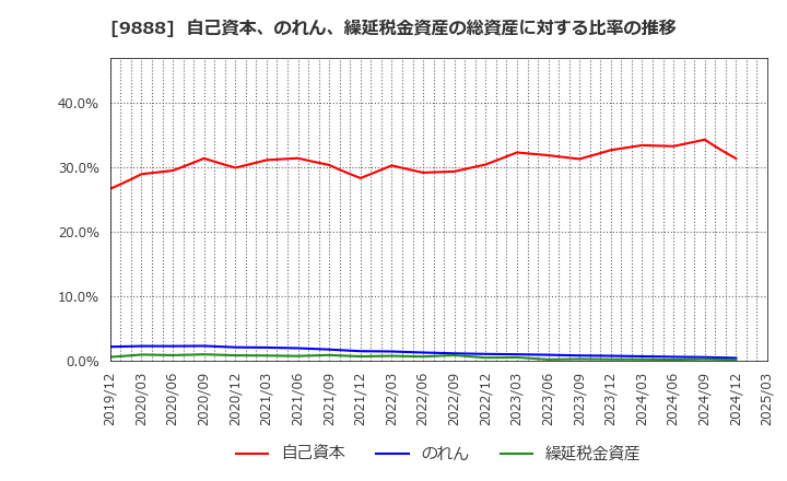9888 (株)ＵＥＸ: 自己資本、のれん、繰延税金資産の総資産に対する比率の推移
