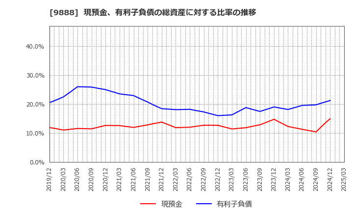 9888 (株)ＵＥＸ: 現預金、有利子負債の総資産に対する比率の推移