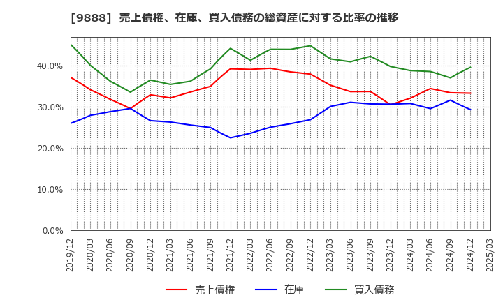 9888 (株)ＵＥＸ: 売上債権、在庫、買入債務の総資産に対する比率の推移