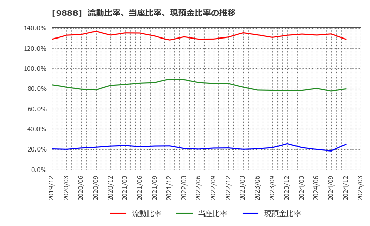 9888 (株)ＵＥＸ: 流動比率、当座比率、現預金比率の推移