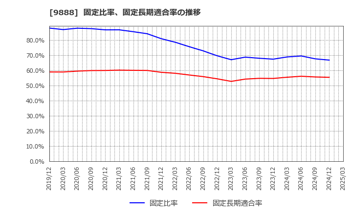 9888 (株)ＵＥＸ: 固定比率、固定長期適合率の推移