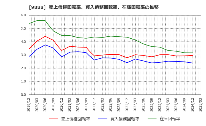 9888 (株)ＵＥＸ: 売上債権回転率、買入債務回転率、在庫回転率の推移