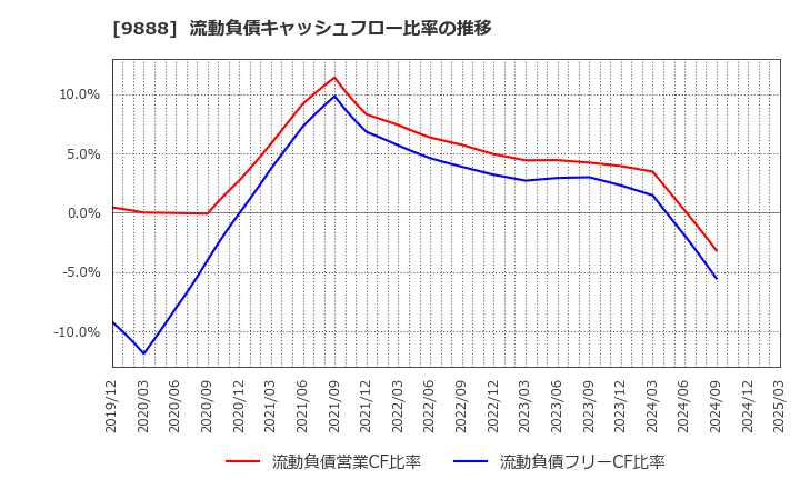 9888 (株)ＵＥＸ: 流動負債キャッシュフロー比率の推移