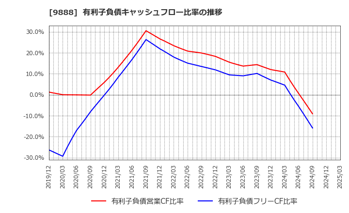 9888 (株)ＵＥＸ: 有利子負債キャッシュフロー比率の推移