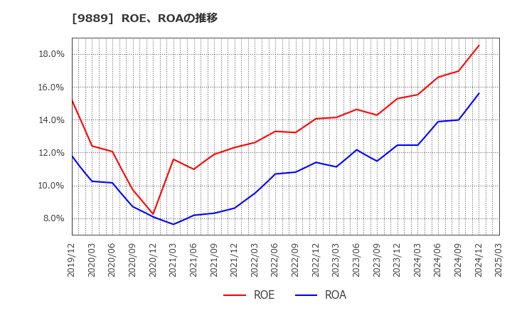 9889 ＪＢＣＣホールディングス(株): ROE、ROAの推移