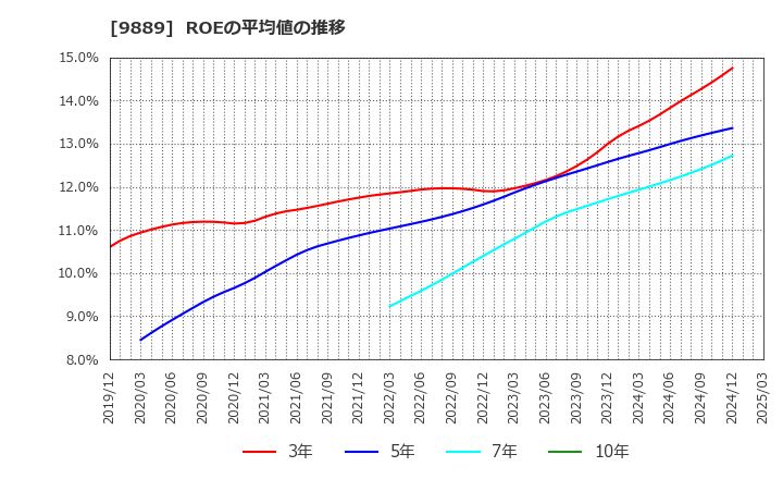 9889 ＪＢＣＣホールディングス(株): ROEの平均値の推移