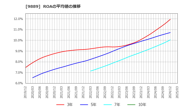 9889 ＪＢＣＣホールディングス(株): ROAの平均値の推移