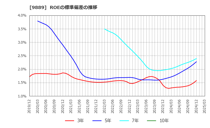 9889 ＪＢＣＣホールディングス(株): ROEの標準偏差の推移