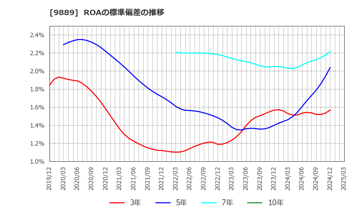 9889 ＪＢＣＣホールディングス(株): ROAの標準偏差の推移