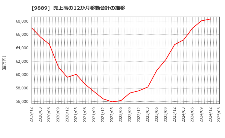 9889 ＪＢＣＣホールディングス(株): 売上高の12か月移動合計の推移