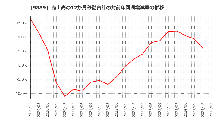 9889 ＪＢＣＣホールディングス(株): 売上高の12か月移動合計の対前年同期増減率の推移