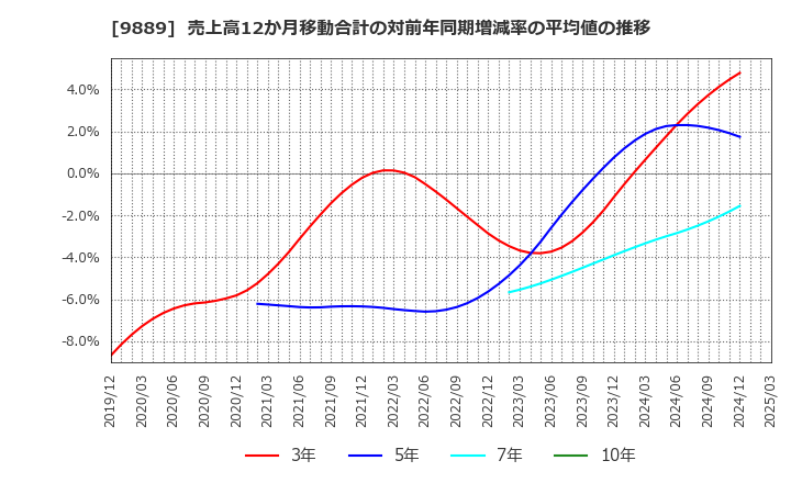 9889 ＪＢＣＣホールディングス(株): 売上高12か月移動合計の対前年同期増減率の平均値の推移