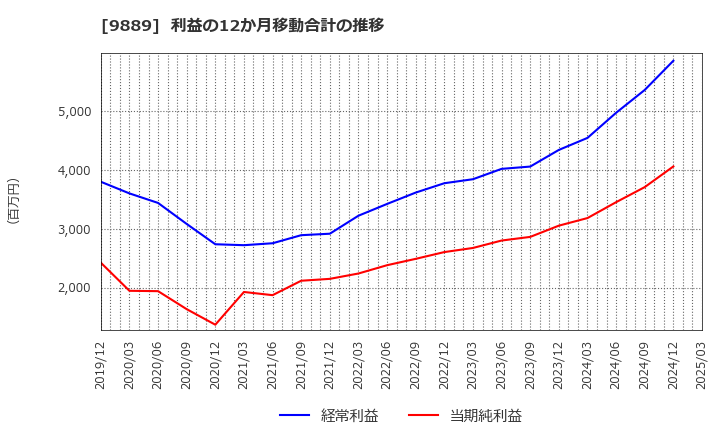 9889 ＪＢＣＣホールディングス(株): 利益の12か月移動合計の推移