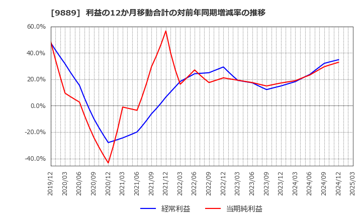 9889 ＪＢＣＣホールディングス(株): 利益の12か月移動合計の対前年同期増減率の推移