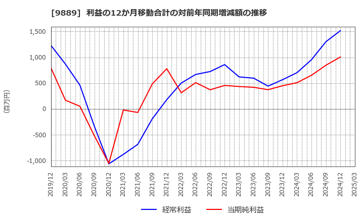 9889 ＪＢＣＣホールディングス(株): 利益の12か月移動合計の対前年同期増減額の推移