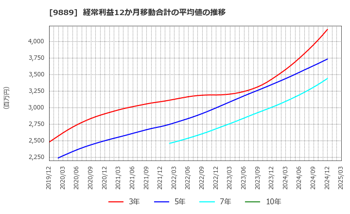 9889 ＪＢＣＣホールディングス(株): 経常利益12か月移動合計の平均値の推移