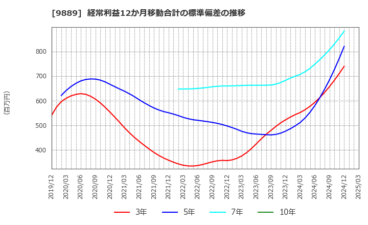 9889 ＪＢＣＣホールディングス(株): 経常利益12か月移動合計の標準偏差の推移