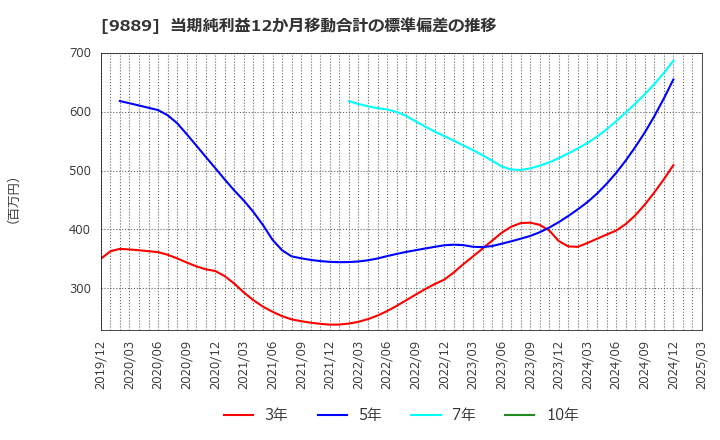 9889 ＪＢＣＣホールディングス(株): 当期純利益12か月移動合計の標準偏差の推移