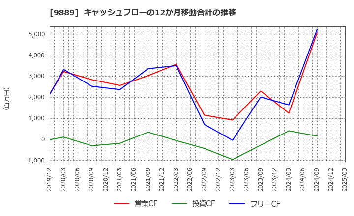 9889 ＪＢＣＣホールディングス(株): キャッシュフローの12か月移動合計の推移