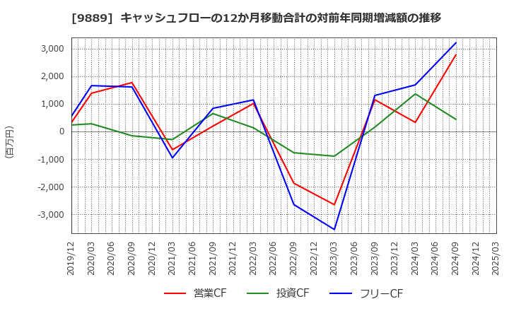 9889 ＪＢＣＣホールディングス(株): キャッシュフローの12か月移動合計の対前年同期増減額の推移