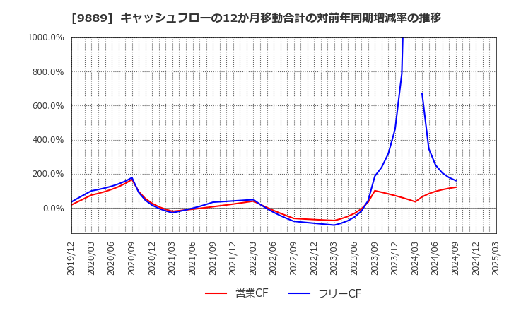 9889 ＪＢＣＣホールディングス(株): キャッシュフローの12か月移動合計の対前年同期増減率の推移