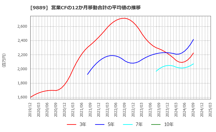9889 ＪＢＣＣホールディングス(株): 営業CFの12か月移動合計の平均値の推移