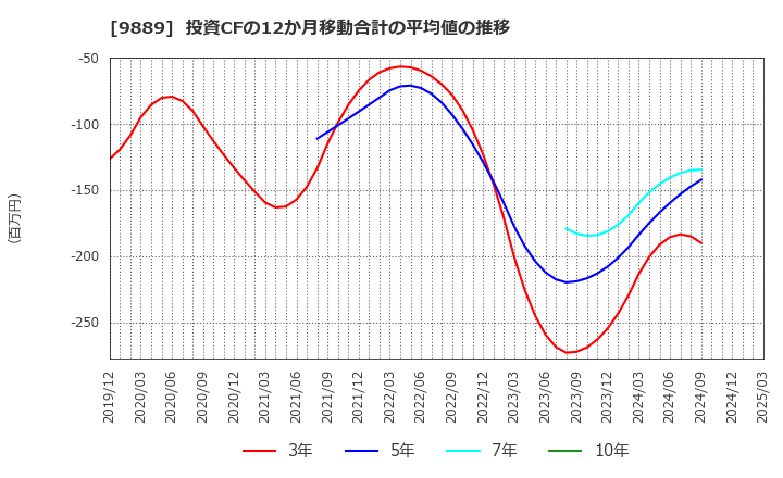 9889 ＪＢＣＣホールディングス(株): 投資CFの12か月移動合計の平均値の推移