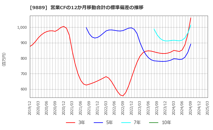 9889 ＪＢＣＣホールディングス(株): 営業CFの12か月移動合計の標準偏差の推移