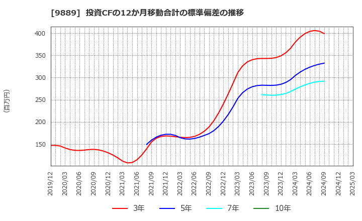 9889 ＪＢＣＣホールディングス(株): 投資CFの12か月移動合計の標準偏差の推移