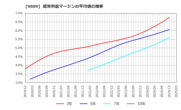 9889 ＪＢＣＣホールディングス(株): 経常利益マージンの平均値の推移