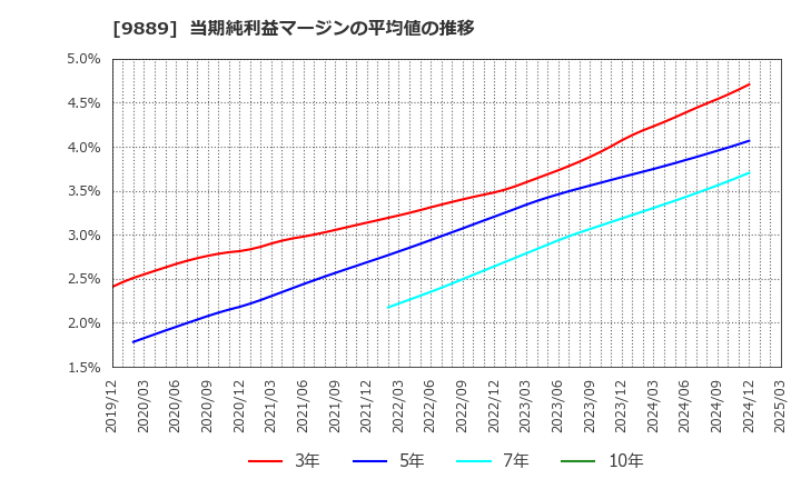 9889 ＪＢＣＣホールディングス(株): 当期純利益マージンの平均値の推移