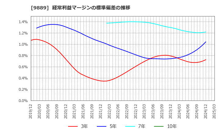 9889 ＪＢＣＣホールディングス(株): 経常利益マージンの標準偏差の推移