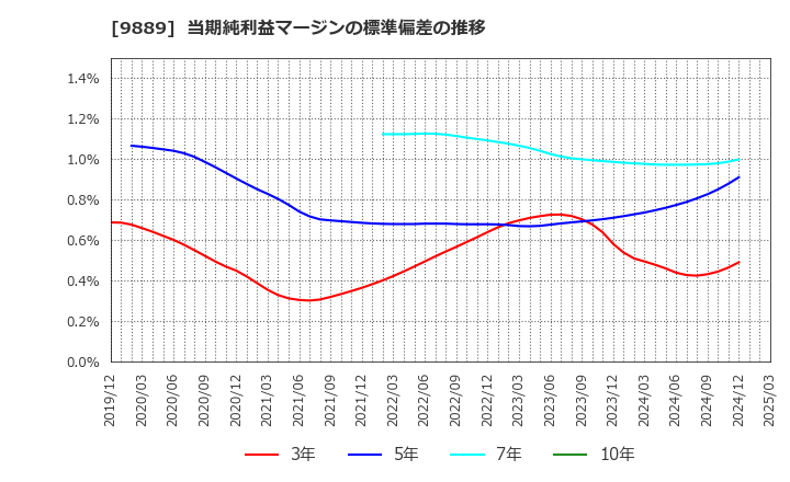 9889 ＪＢＣＣホールディングス(株): 当期純利益マージンの標準偏差の推移