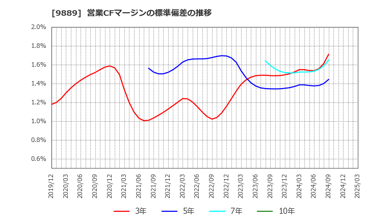 9889 ＪＢＣＣホールディングス(株): 営業CFマージンの標準偏差の推移