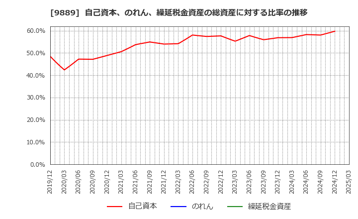 9889 ＪＢＣＣホールディングス(株): 自己資本、のれん、繰延税金資産の総資産に対する比率の推移