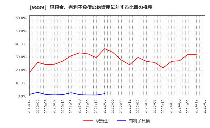 9889 ＪＢＣＣホールディングス(株): 現預金、有利子負債の総資産に対する比率の推移
