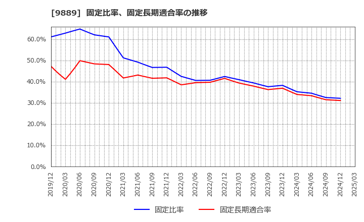 9889 ＪＢＣＣホールディングス(株): 固定比率、固定長期適合率の推移