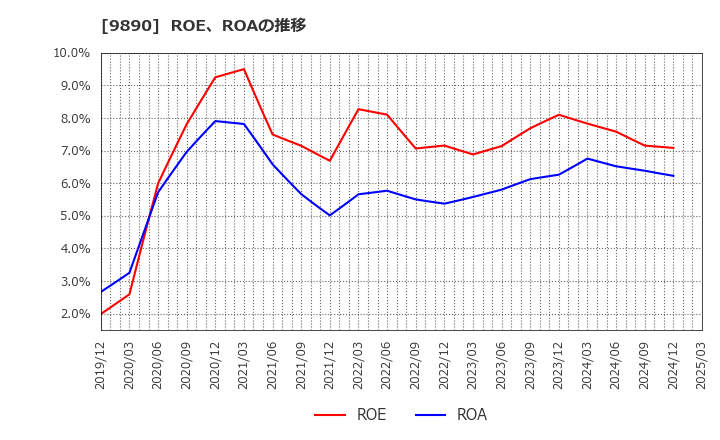 9890 (株)マキヤ: ROE、ROAの推移