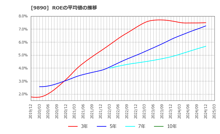 9890 (株)マキヤ: ROEの平均値の推移