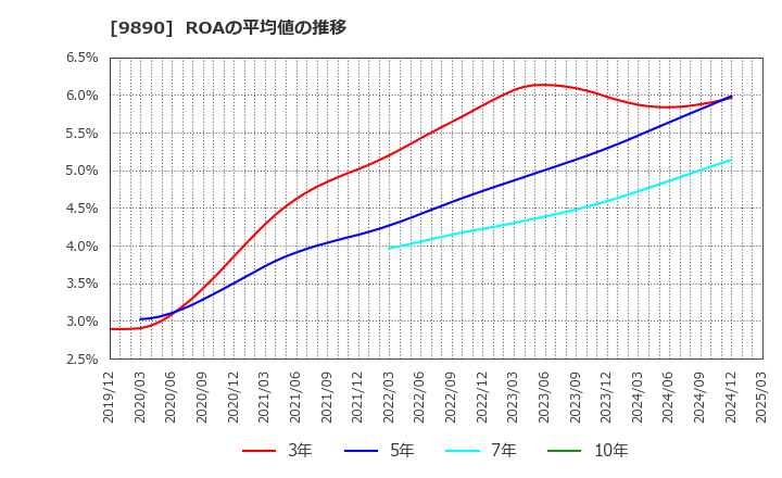 9890 (株)マキヤ: ROAの平均値の推移