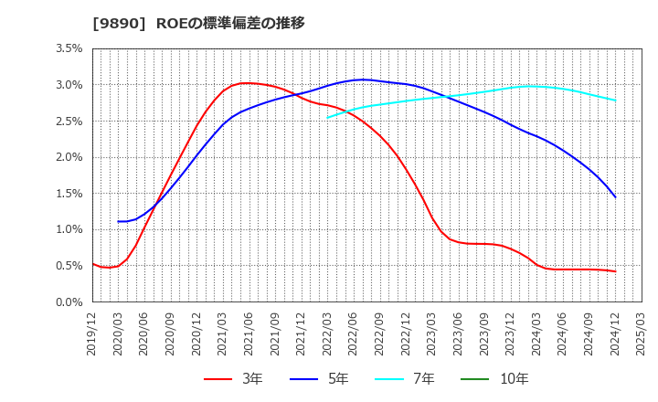 9890 (株)マキヤ: ROEの標準偏差の推移