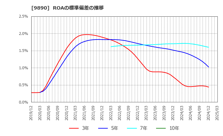 9890 (株)マキヤ: ROAの標準偏差の推移