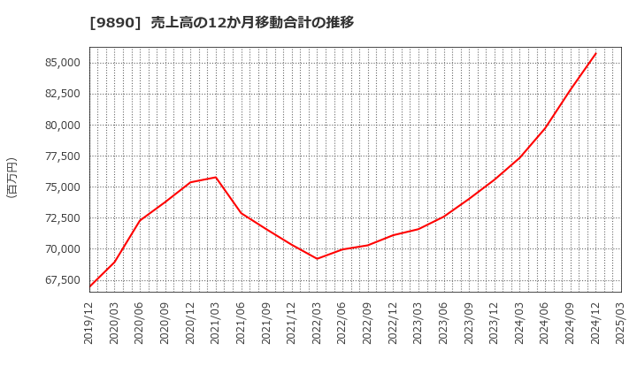 9890 (株)マキヤ: 売上高の12か月移動合計の推移