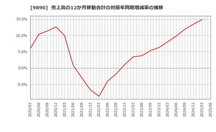 9890 (株)マキヤ: 売上高の12か月移動合計の対前年同期増減率の推移