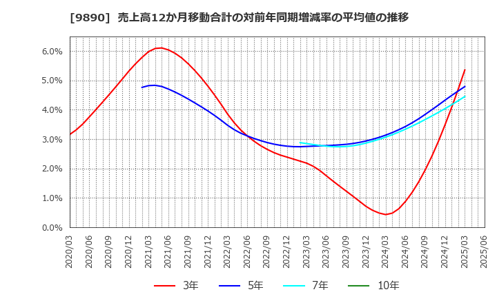 9890 (株)マキヤ: 売上高12か月移動合計の対前年同期増減率の平均値の推移