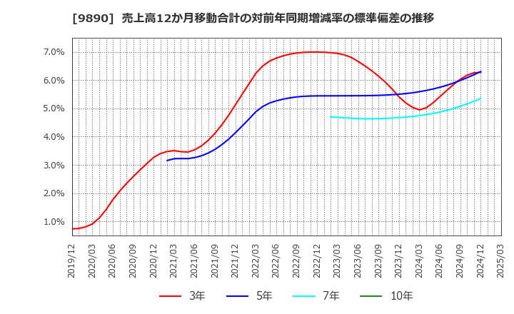 9890 (株)マキヤ: 売上高12か月移動合計の対前年同期増減率の標準偏差の推移