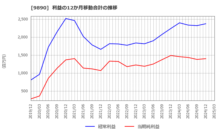 9890 (株)マキヤ: 利益の12か月移動合計の推移